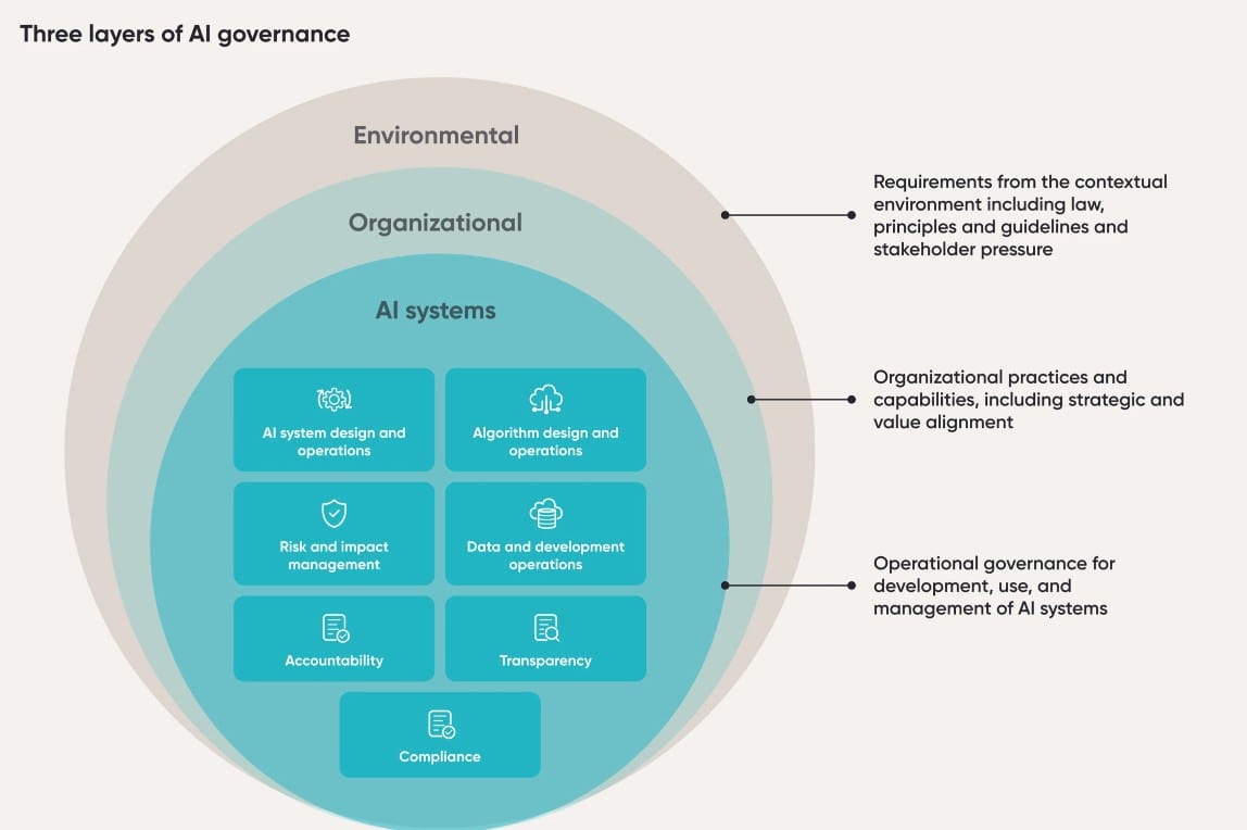 Three layers of AI governance: environmental, organisational, and AI systems, with operational governance for design, risk, data, accountability, transparency, and compliance